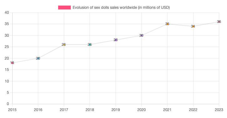 Sex Dolls Sales Since 10 years