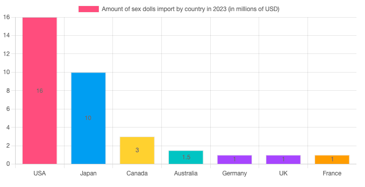 Sex dolls buyers by country