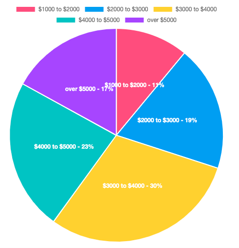 Sex dolls buyers by incomes