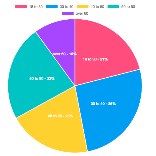 love dolls buyers by age