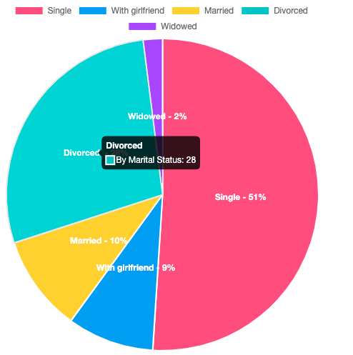 Love dolls buyers by marital status